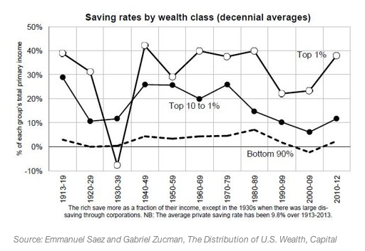 7-1-2016 Saving By Wealth Class